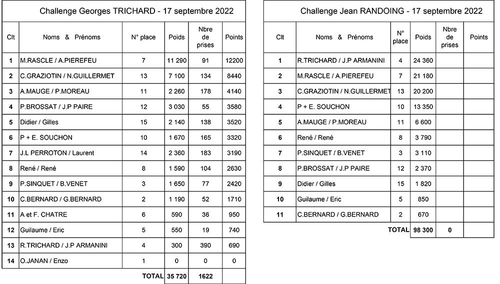 Classement Challenges Trichard Randoing 2022