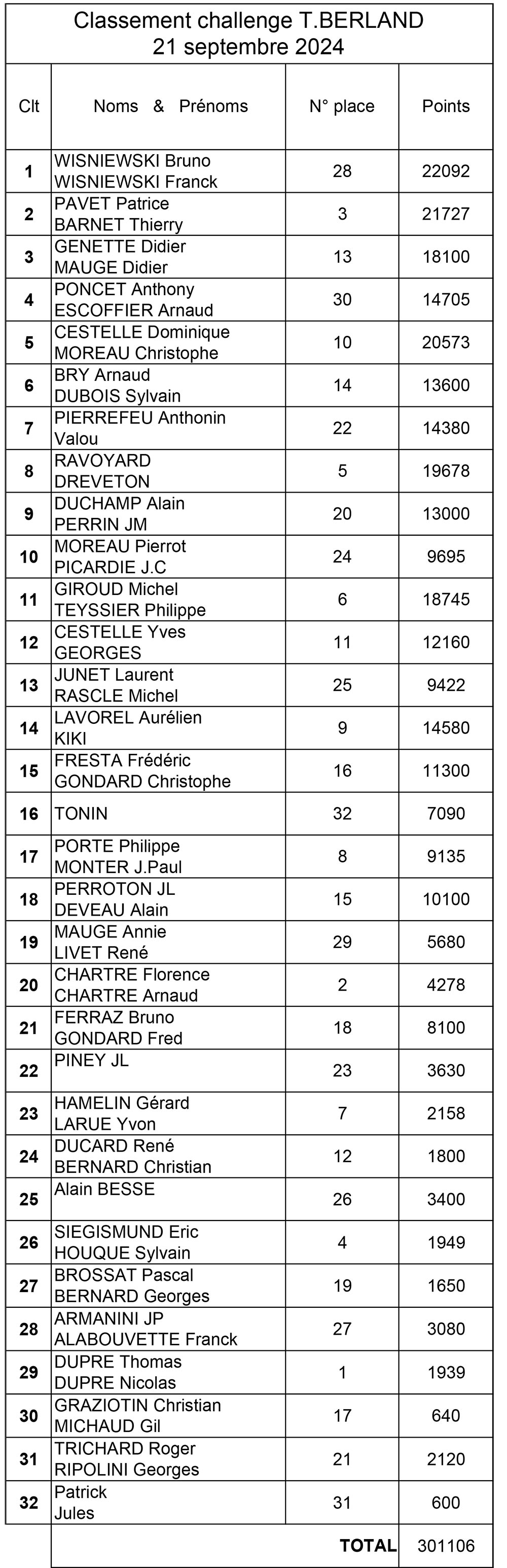 Classement Challenge T BERLAND 2024