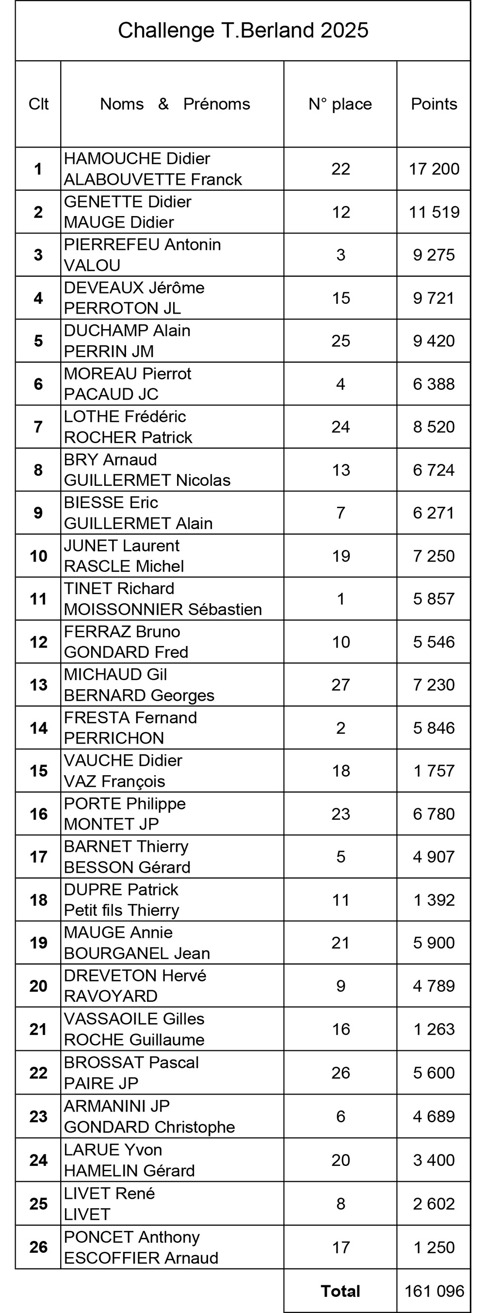Classement Challenge BERLAND Thierry 2025