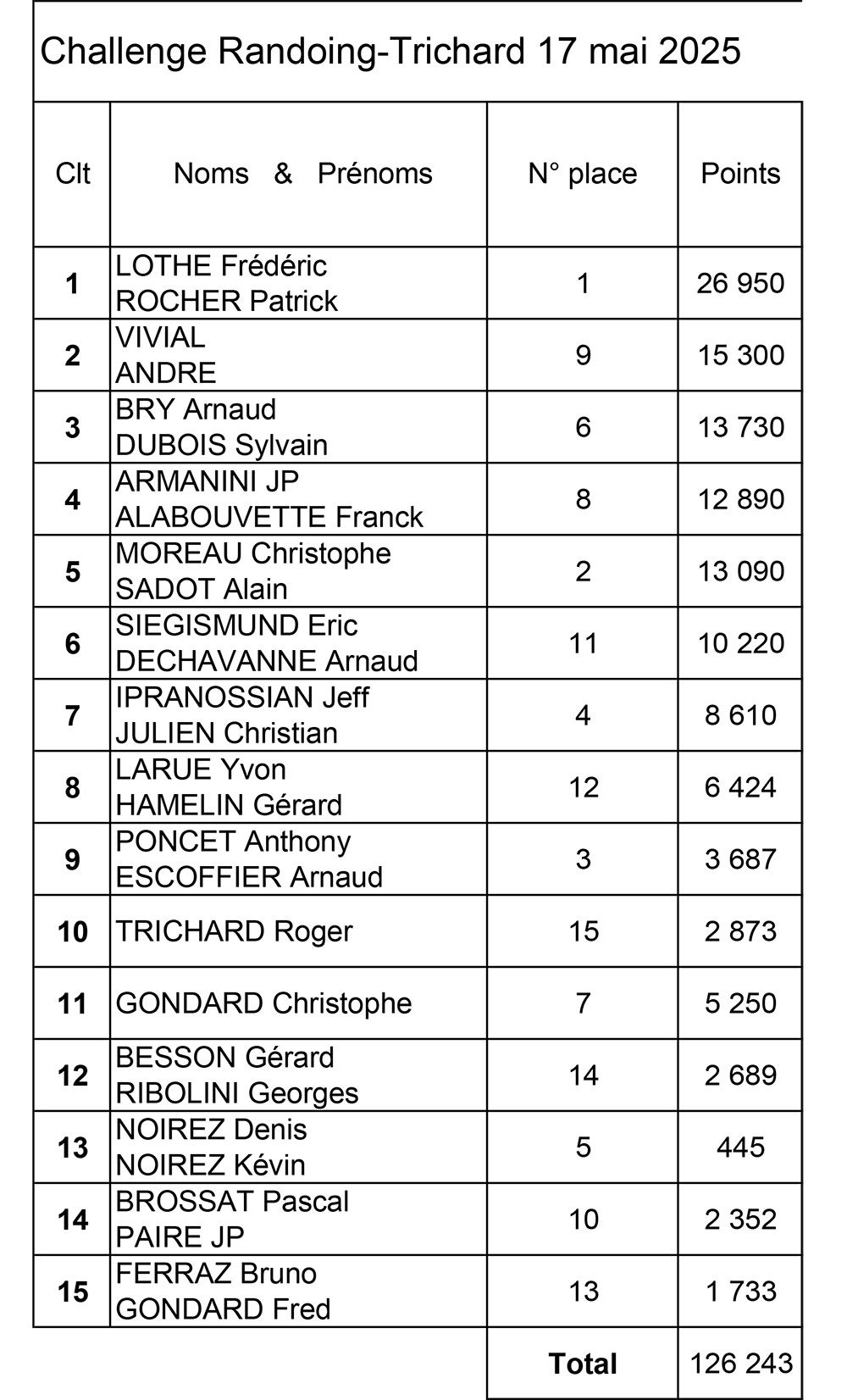 Classement Challenge Trichard Randoing 2025