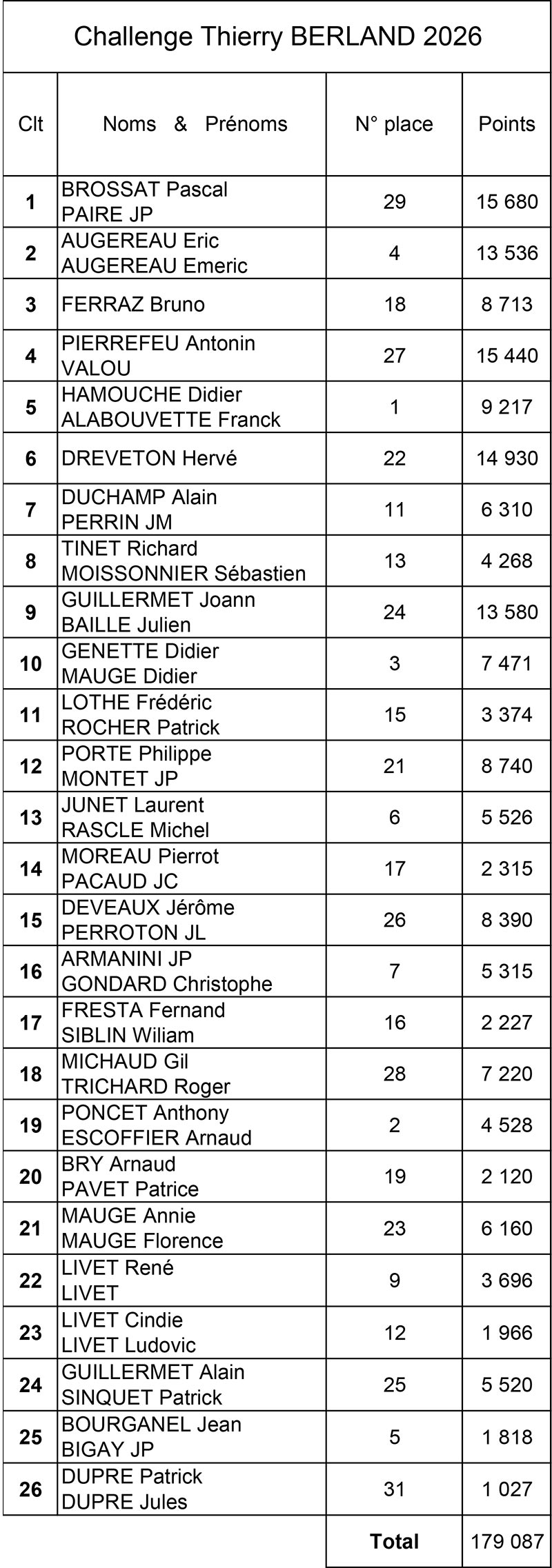 Classement Challenge BERLAND Thierry 2026