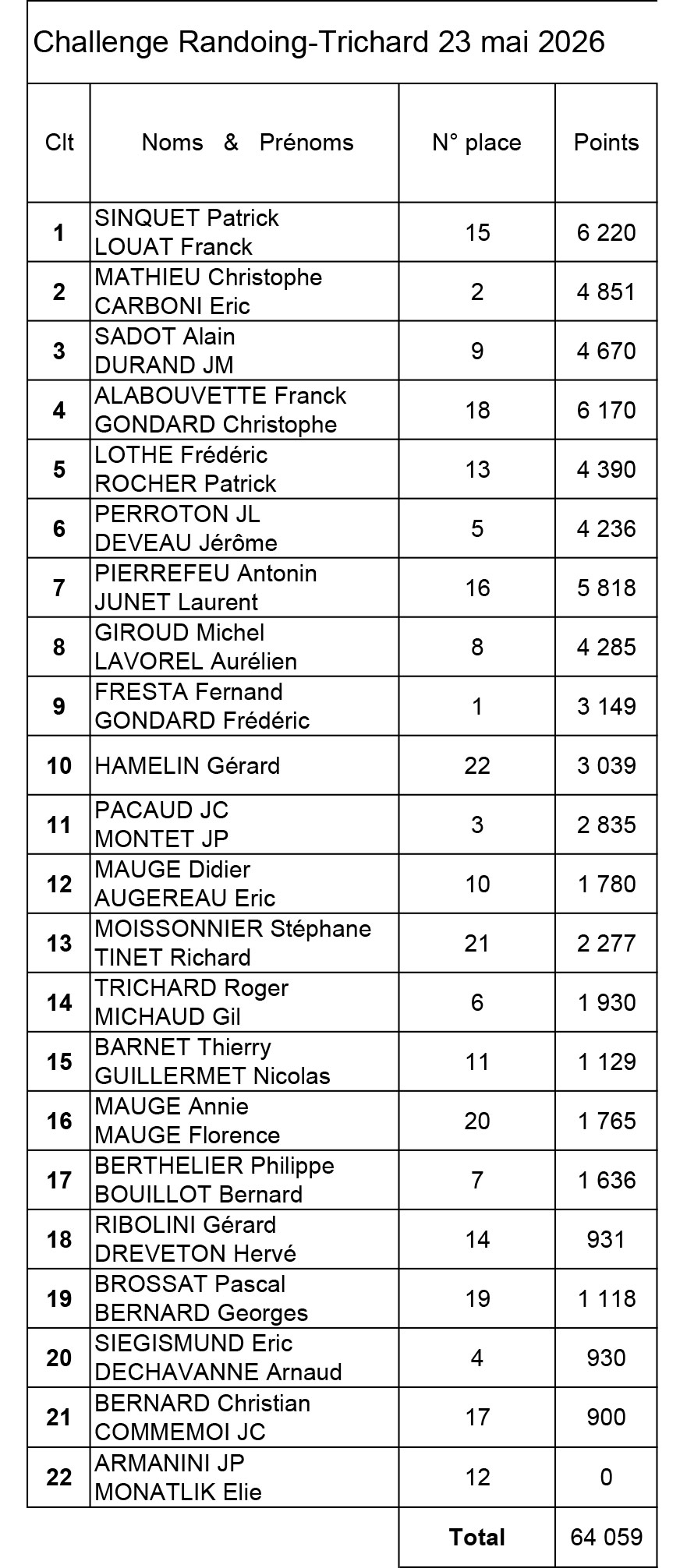 Classement Challenge Trichard Randoing 2026